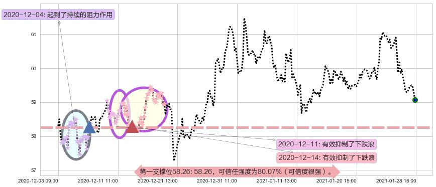 联合利华阻力支撑位图-阿布量化