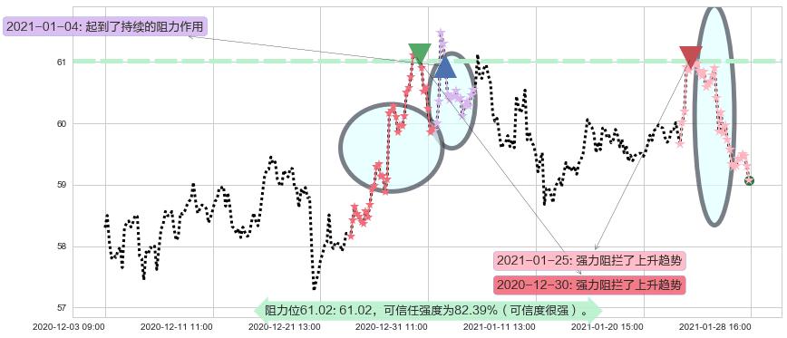 联合利华阻力支撑位图-阿布量化