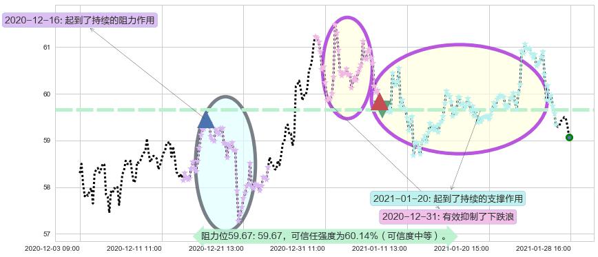 联合利华阻力支撑位图-阿布量化