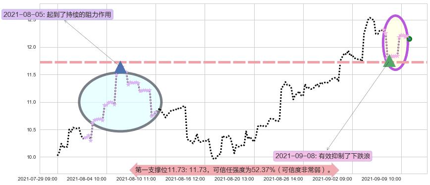 联电阻力支撑位图-阿布量化