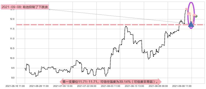 联电阻力支撑位图-阿布量化