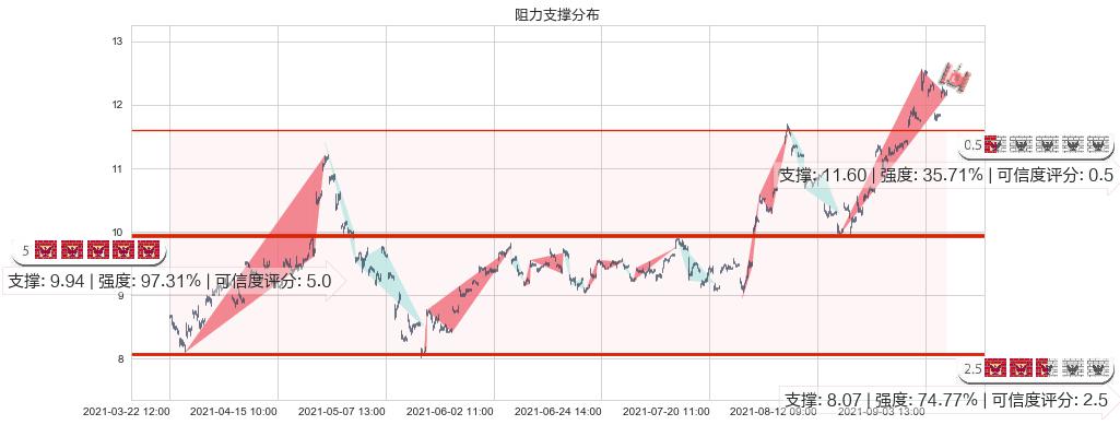 联电(usUMC)阻力支撑位图-阿布量化