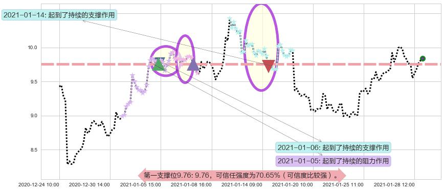 美国天然气基金阻力支撑位图-阿布量化