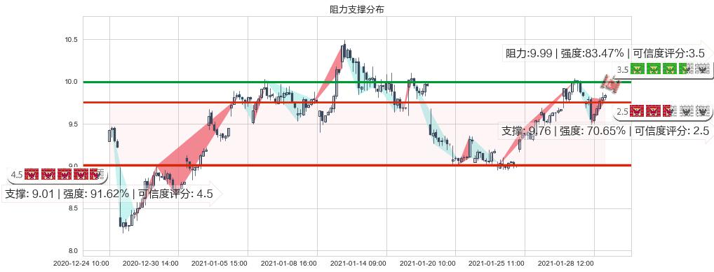 美国天然气基金(usUNG)阻力支撑位图-阿布量化