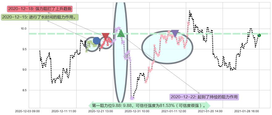 美国天然气基金阻力支撑位图-阿布量化