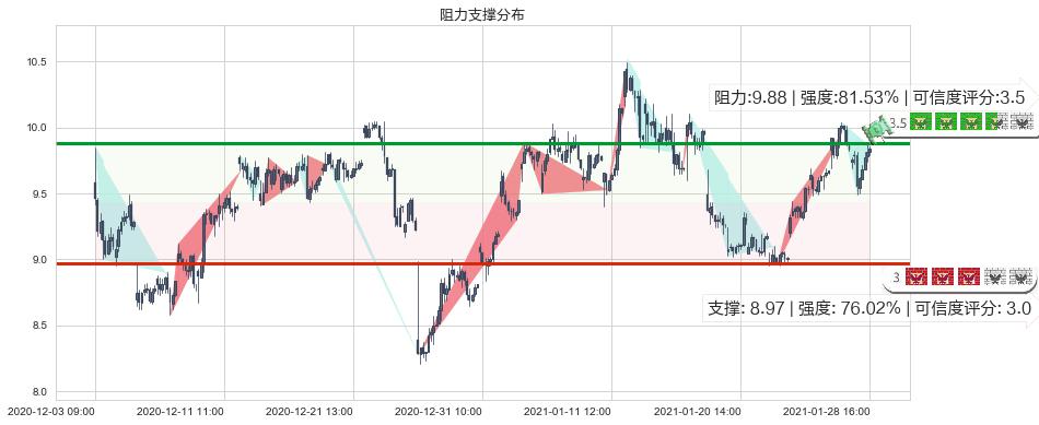 美国天然气基金(usUNG)阻力支撑位图-阿布量化