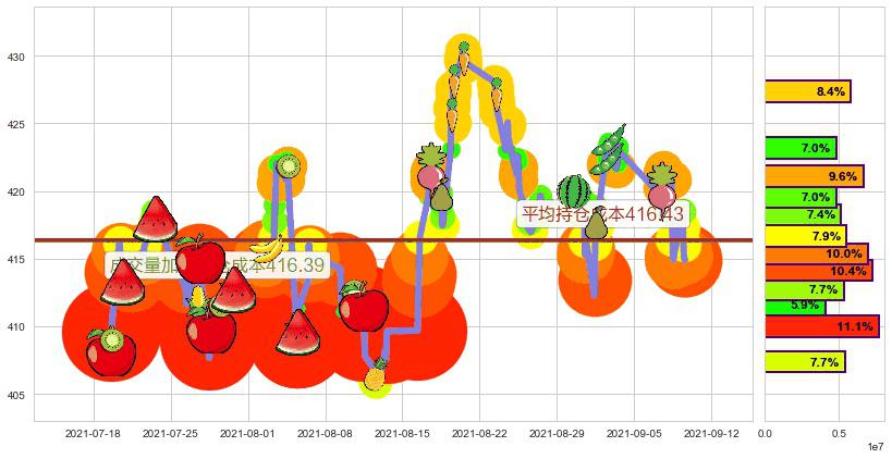 联合健康(usUNH)持仓成本图-阿布量化