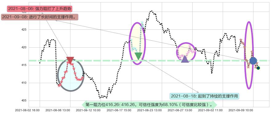 联合健康阻力支撑位图-阿布量化