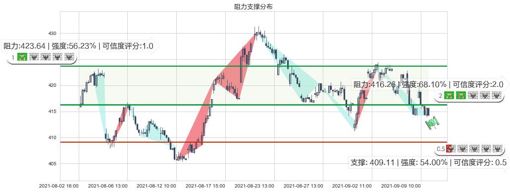 联合健康(usUNH)阻力支撑位图-阿布量化