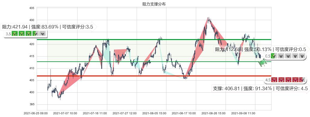 联合健康(usUNH)阻力支撑位图-阿布量化