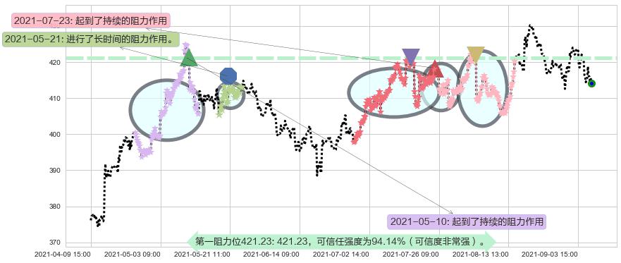 联合健康阻力支撑位图-阿布量化