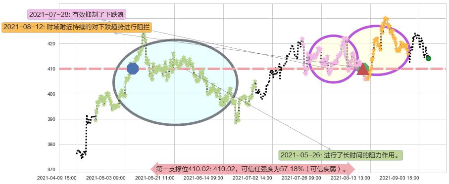 联合健康阻力支撑位图-阿布量化