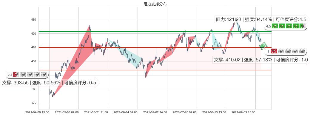 联合健康(usUNH)阻力支撑位图-阿布量化