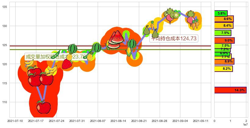 标普500-3X多-ProShares(usUPRO)持仓成本图-阿布量化