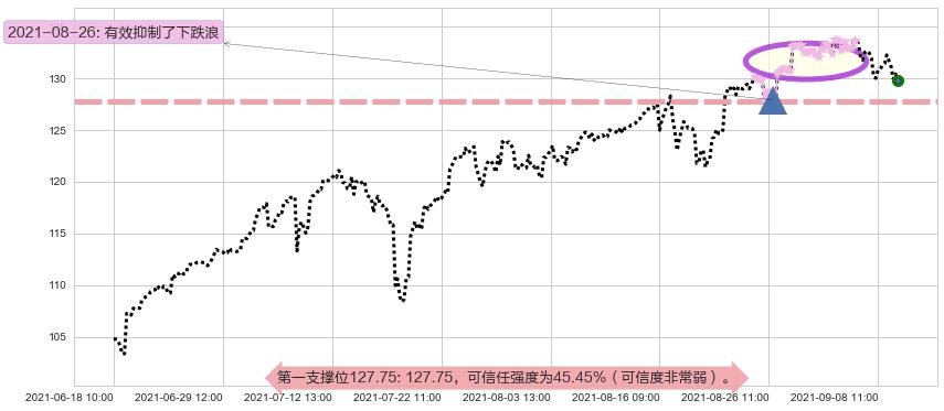 标普500-3X多-ProShares阻力支撑位图-阿布量化