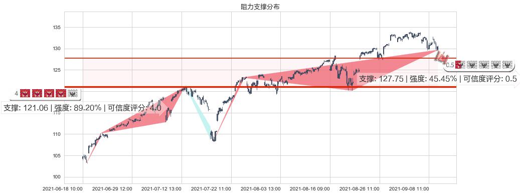 标普500-3X多-ProShares(usUPRO)阻力支撑位图-阿布量化