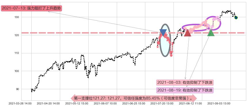 标普500-3X多-ProShares阻力支撑位图-阿布量化