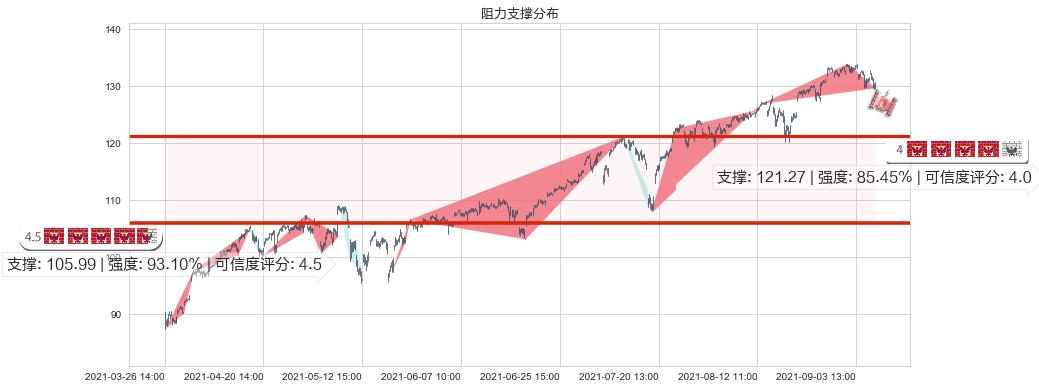 标普500-3X多-ProShares(usUPRO)阻力支撑位图-阿布量化