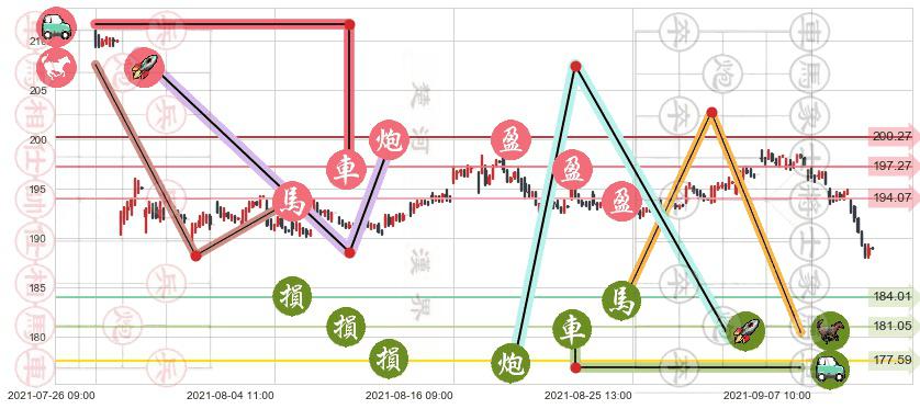 UPS快递(usUPS)止盈止损位分析