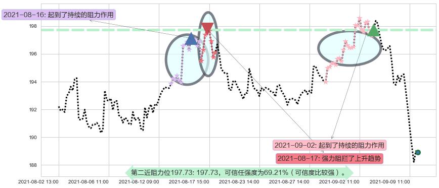 UPS快递阻力支撑位图-阿布量化