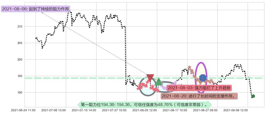 UPS快递阻力支撑位图-阿布量化