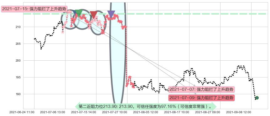 UPS快递阻力支撑位图-阿布量化