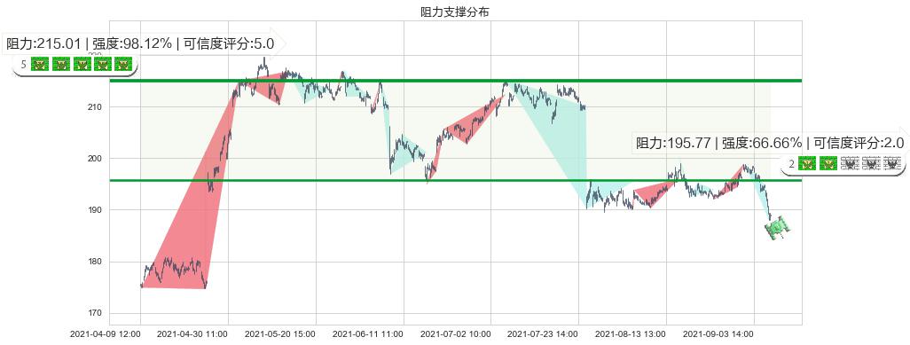 UPS快递(usUPS)阻力支撑位图-阿布量化