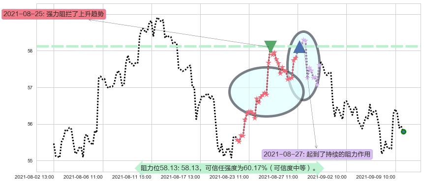 美国合众银行阻力支撑位图-阿布量化