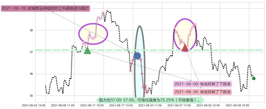 美国合众银行阻力支撑位图-阿布量化