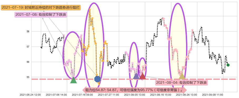 美国合众银行阻力支撑位图-阿布量化