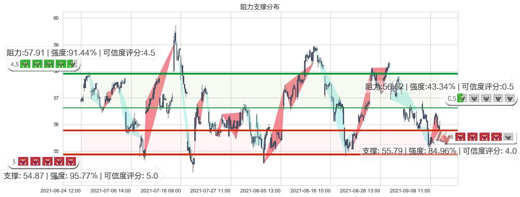 美国合众银行(usUSB)阻力支撑位图-阿布量化