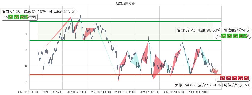 美国合众银行(usUSB)阻力支撑位图-阿布量化