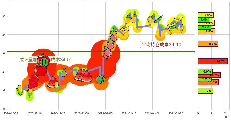 美国原油基金(usUSO)持仓成本图-阿布量化