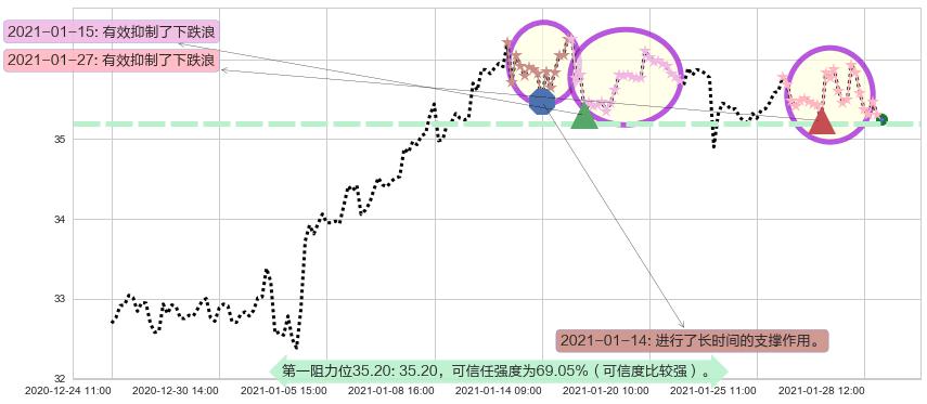 美国原油基金阻力支撑位图-阿布量化