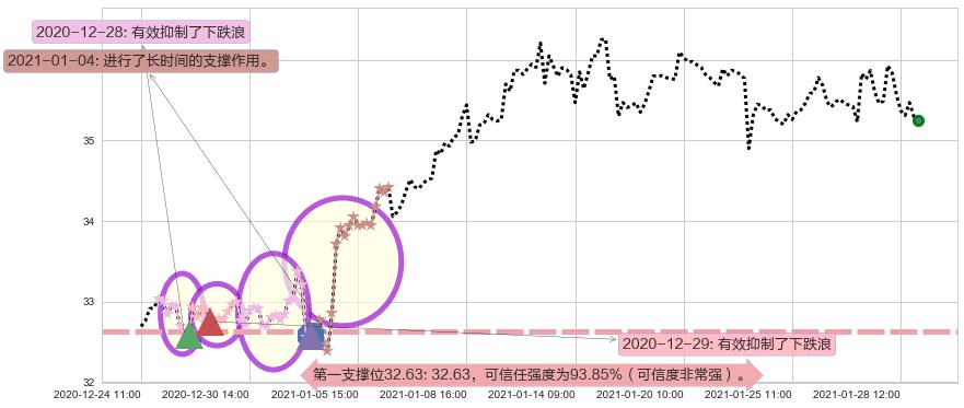 美国原油基金阻力支撑位图-阿布量化