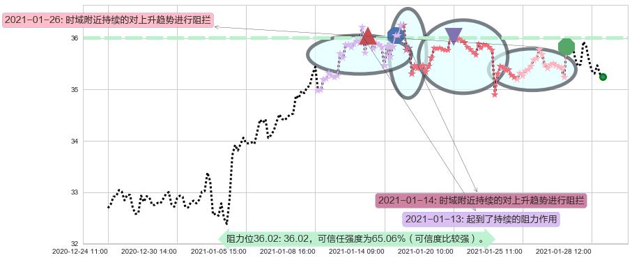 美国原油基金阻力支撑位图-阿布量化