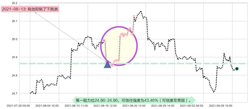 做多美元指数-PowerShares阻力支撑位图-阿布量化