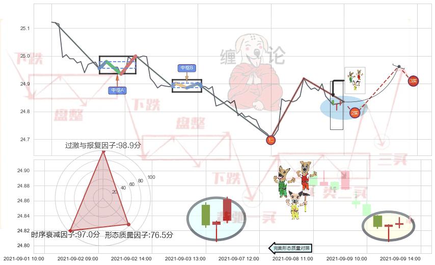 上涨Pinbar组合信号+单针探底（定海神针）+早晨之星（黎明之星） ➕ 缠论买卖点