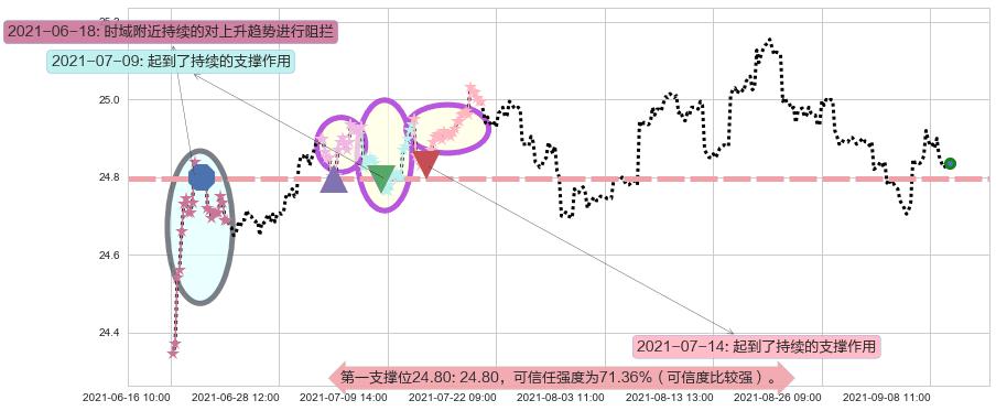 做多美元指数-PowerShares阻力支撑位图-阿布量化