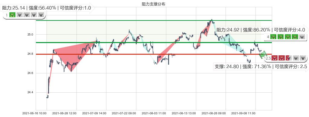 做多美元指数-PowerShares(usUUP)阻力支撑位图-阿布量化