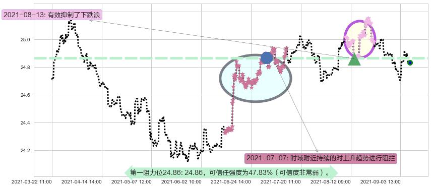 做多美元指数-PowerShares阻力支撑位图-阿布量化