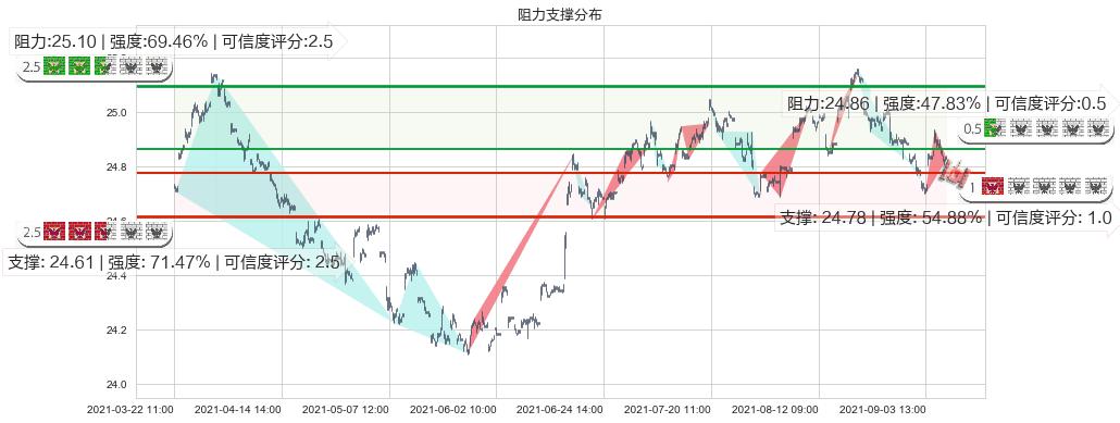 做多美元指数-PowerShares(usUUP)阻力支撑位图-阿布量化