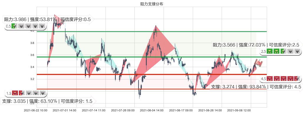 优信(usUXIN)阻力支撑位图-阿布量化