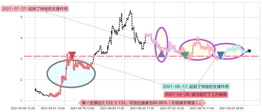 优信阻力支撑位图-阿布量化