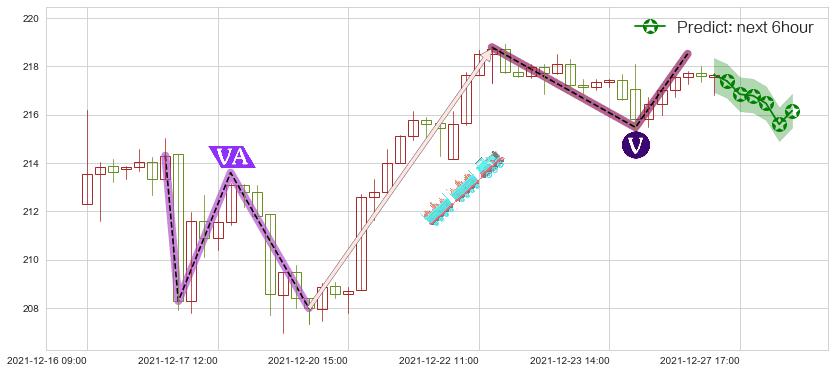 Visa(usV)价格预测图-阿布量化