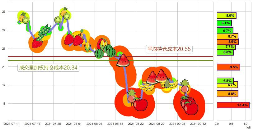 淡水河谷(usVALE)持仓成本图-阿布量化