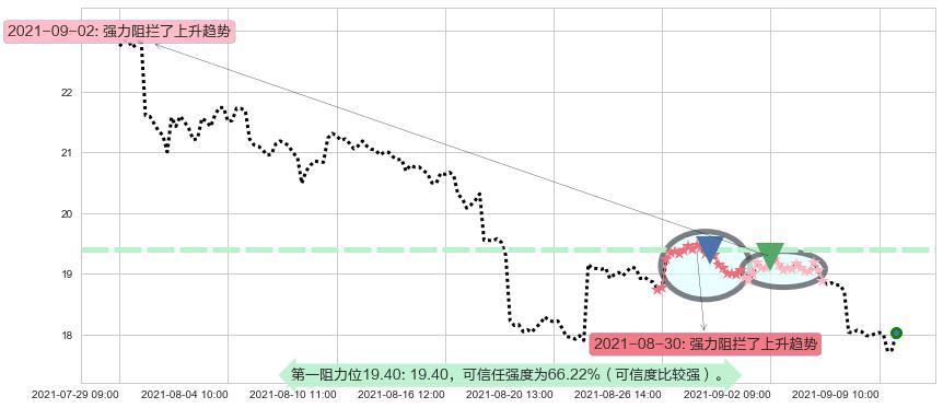 淡水河谷阻力支撑位图-阿布量化