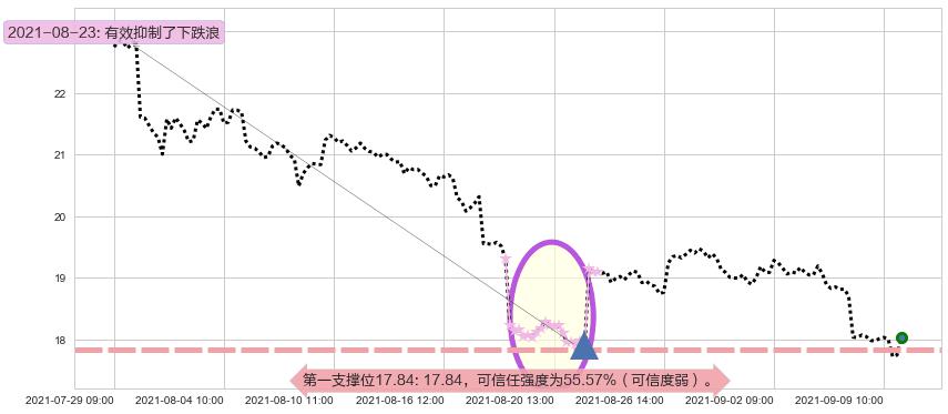 淡水河谷阻力支撑位图-阿布量化