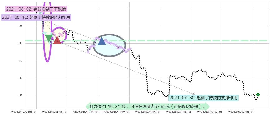 淡水河谷阻力支撑位图-阿布量化