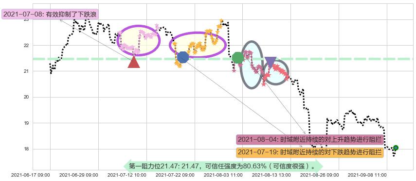 淡水河谷阻力支撑位图-阿布量化